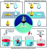 Graphical abstract: A review of femtosecond laser-structured superhydrophobic or underwater superoleophobic porous surfaces/materials for efficient oil/water separation
