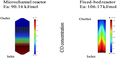 Graphical abstract: Kinetics and computational fluid dynamics study for Fischer–Tropsch synthesis in microchannel and fixed-bed reactors