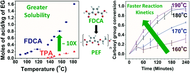 Graphical abstract: Role of enhanced solubility in esterification of 2,5-furandicarboxylic acid with ethylene glycol at reduced temperatures: energy efficient synthesis of poly(ethylene 2,5-furandicarboxylate)