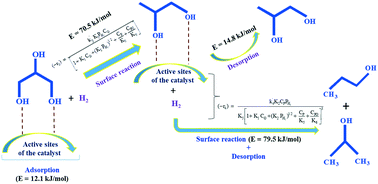 Graphical abstract: Kinetic modelling for the hydrogenolysis of bio-glycerol in the presence of a highly selective Cu–Ni–Al2O3 catalyst in a slurry reactor