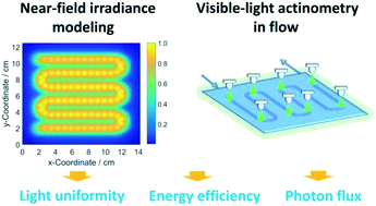 Graphical abstract: Design and characterization of visible-light LED sources for microstructured photoreactors