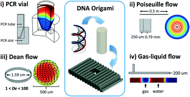Graphical abstract: Computational fluid dynamics of DNA origami folding in microfluidics