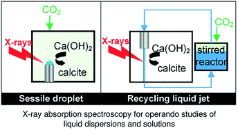 Graphical abstract: A versatile liquid-jet/sessile droplet system for operando studies of reactions in liquid dispersions and solutions by X-ray absorption spectroscopy