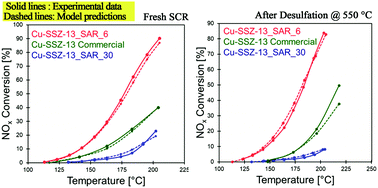 Graphical abstract: Mechanism-based kinetic modeling of Cu-SSZ-13 sulfation and desulfation for NH3-SCR applications