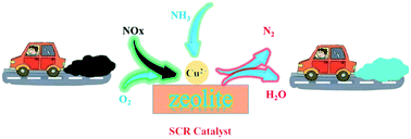 Graphical abstract: Recent advances in the preparation of zeolites for the selective catalytic reduction of NOx in diesel engines