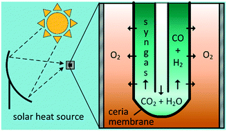 Graphical abstract: Solar-driven co-thermolysis of CO2 and H2O promoted by in situ oxygen removal across a non-stoichiometric ceria membrane