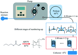 Graphical abstract: Numbering-up of capillary microreactors for homogeneous processes and its application in free radical polymerization