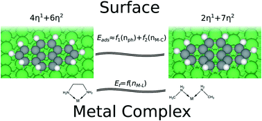Graphical abstract: A topological model for predicting adsorption energies of polycyclic aromatic hydrocarbons on late-transition metal surfaces