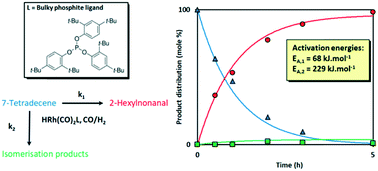 Graphical abstract: Kinetic evaluation of the hydroformylation of the post-metathesis product 7-tetradecene using a bulky phosphite-modified rhodium catalyst