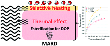 Graphical abstract: Breaking the equilibrium at the interface: microwave-assisted reactive distillation (MARD)
