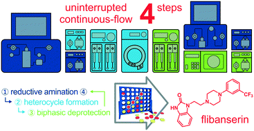 Graphical abstract: Flow-oriented synthetic design in the continuous preparation of the aryl piperazine drug flibanserin