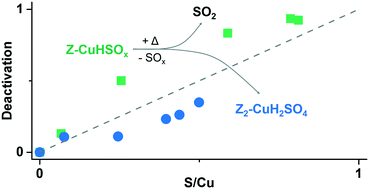 Graphical abstract: Site selective adsorption and relocation of SOx in deactivation of Cu–CHA catalysts for NH3-SCR