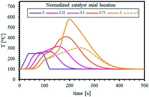 Graphical abstract: Simulation of exotherms from the oxidation of accumulated carbonaceous species over a VSCR catalyst