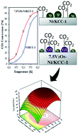 Graphical abstract: Enhanced reactive CO2 species formation via V2O5-promoted Ni/KCC-1 for low temperature activation of CO2 methanation