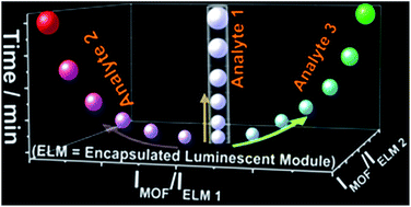 Graphical abstract: A trichromatic MOF composite for multidimensional ratiometric luminescent sensing