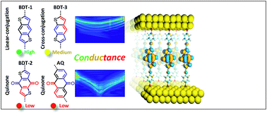Graphical abstract: Controlling destructive quantum interference in tunneling junctions comprising self-assembled monolayers via bond topology and functional groups
