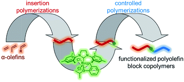 Graphical abstract: Catalytic synthesis of functionalized (polar and non-polar) polyolefin block copolymers