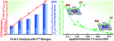 Graphical abstract: The chemical identity, state and structure of catalytically active centers during the electrochemical CO2 reduction on porous Fe–nitrogen–carbon (Fe–N–C) materials