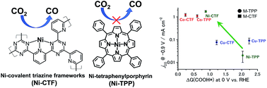 Graphical abstract: Covalent triazine framework modified with coordinatively-unsaturated Co or Ni atoms for CO2 electrochemical reduction