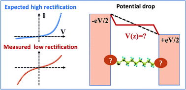 Graphical abstract: Why one can expect large rectification in molecular junctions based on alkane monothiols and why rectification is so modest