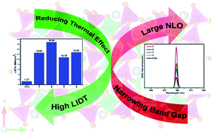 Graphical abstract: New strategy for designing promising mid-infrared nonlinear optical materials: narrowing the band gap for large nonlinear optical efficiencies and reducing the thermal effect for a high laser-induced damage threshold