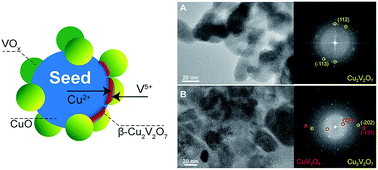 Graphical abstract: Chemical transformations at the nanoscale: nanocrystal-seeded synthesis of β-Cu2V2O7 with enhanced photoconversion efficiencies