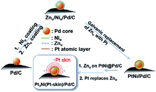 Graphical abstract: High performance layer-by-layer Pt3Ni(Pt-skin)-modified Pd/C for the oxygen reduction reaction
