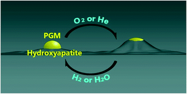 Graphical abstract: Oxidative strong metal–support interactions (OMSI) of supported platinum-group metal catalysts