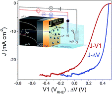 Graphical abstract: Operando deconvolution of photovoltaic and electrocatalytic performance in ALD TiO2 protected water splitting photocathodes