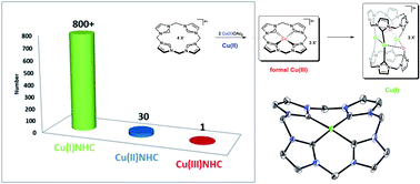 Graphical abstract: A bench stable formal Cu(iii) N-heterocyclic carbene accessible from simple copper(ii) acetate