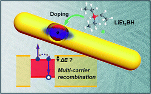 Graphical abstract: Carrier-doping as a tool to probe the electronic structure and multi-carrier recombination dynamics in heterostructured colloidal nanocrystals