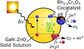 Graphical abstract: Understanding the visible-light photocatalytic activity of GaN:ZnO solid solution: the role of Rh2−yCryO3 cocatalyst and charge carrier lifetimes over tens of seconds