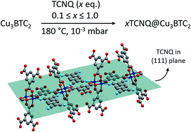 Graphical abstract: High electrical conductivity and high porosity in a Guest@MOF material: evidence of TCNQ ordering within Cu3BTC2 micropores