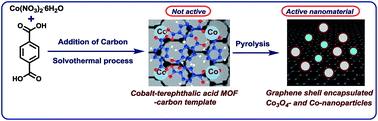 Graphical abstract: Cobalt-based nanoparticles prepared from MOF–carbon templates as efficient hydrogenation catalysts