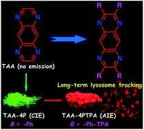 Graphical abstract: Rational design of red AIEgens with a new core structure from non-emissive heteroaromatics