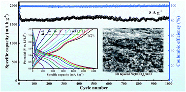 Graphical abstract: Construction of 3D architectures with Ni(HCO3)2 nanocubes wrapped by reduced graphene oxide for LIBs: ultrahigh capacity, ultrafast rate capability and ultralong cycle stability