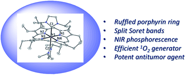 Graphical abstract: Luminescent ruffled iridium(iii) porphyrin complexes containing N-heterocyclic carbene ligands: structures, spectroscopies and potent antitumor activities under dark and light irradiation conditions