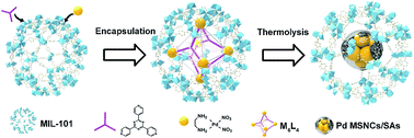 Graphical abstract: Encapsulation of C–N-decorated metal sub-nanoclusters/single atoms into a metal–organic framework for highly efficient catalysis