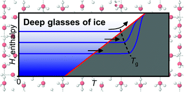 Graphical abstract: Origin of the low-temperature endotherm of acid-doped ice VI: new hydrogen-ordered phase of ice or deep glassy states?