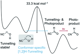 Graphical abstract: Conformer-specific [1,2]H-tunnelling in captodatively-stabilized cyanohydroxycarbene (NC– [[C with combining umlaut]] –OH)