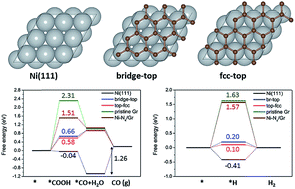Graphical abstract: Carbon-supported Ni nanoparticles for efficient CO2 electroreduction