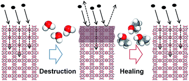 Graphical abstract: Dissolving uptake-hindering surface defects in metal–organic frameworks