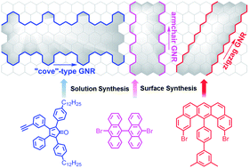 Graphical abstract: Solution and on-surface synthesis of structurally defined graphene nanoribbons as a new family of semiconductors