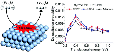 Graphical abstract: Hot-electron effects during reactive scattering of H2 from Ag(111): the interplay between mode-specific electronic friction and the potential energy landscape