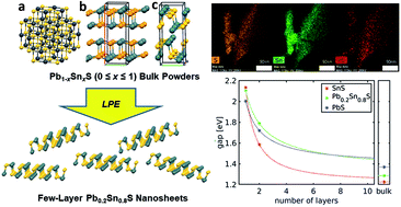 Graphical abstract: Synthetic 2-D lead tin sulfide nanosheets with tuneable optoelectronic properties from a potentially scalable reaction pathway