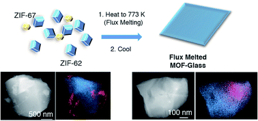 Graphical abstract: Flux melting of metal–organic frameworks