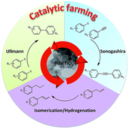 Graphical abstract: Catalytic farming: reaction rotation extends catalyst performance