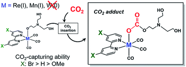 Graphical abstract: CO2 capture by Mn(i) and Re(i) complexes with a deprotonated triethanolamine ligand