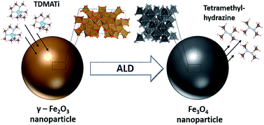 Graphical abstract: Ligand-induced reduction concerted with coating by atomic layer deposition on the example of TiO2-coated magnetite nanoparticles