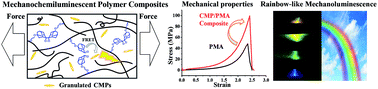 Graphical abstract: Enhanced optomechanical properties of mechanochemiluminescent poly(methyl acrylate) composites with granulated fluorescent conjugated microporous polymer fillers